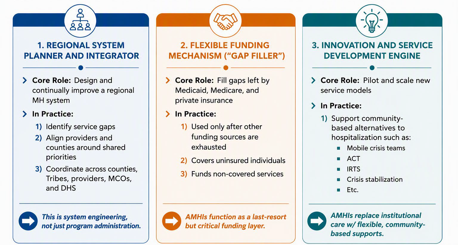 The three core functions of Adult Mental Health Initiatives: 1) Regional System Planner and Integrator, 2) Flexible Funding Mechanism (Gap Filler), 3) Innovation and Service Development Engine.